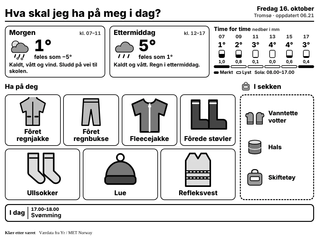 Skjermen viser været morgen og ettermiddag, time for time, hva barna skal ha på seg, og hva de skal ha i sekken.